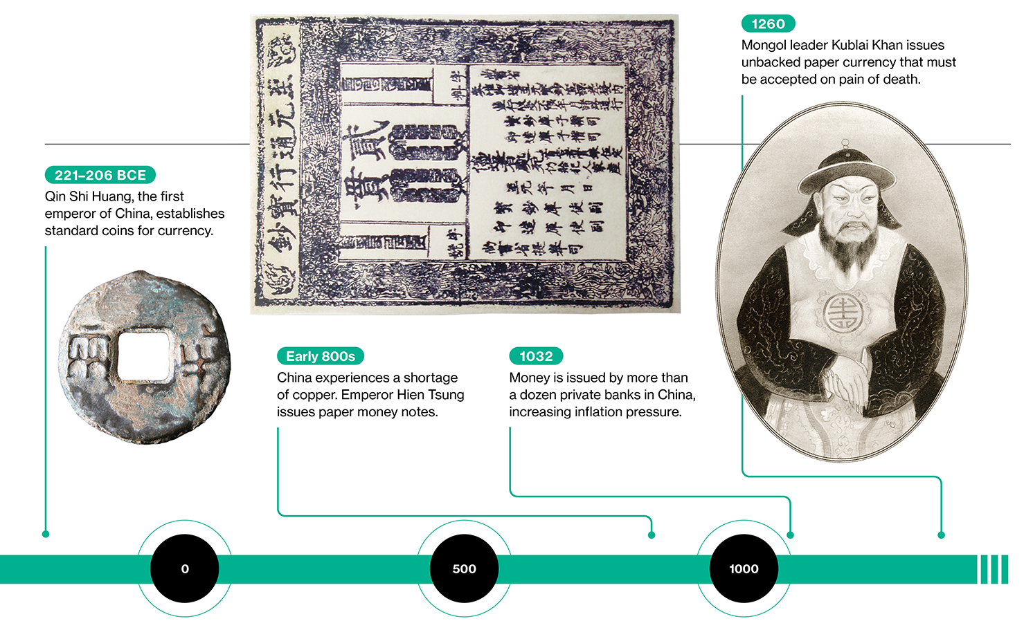 timeline of the history of money, pt 1