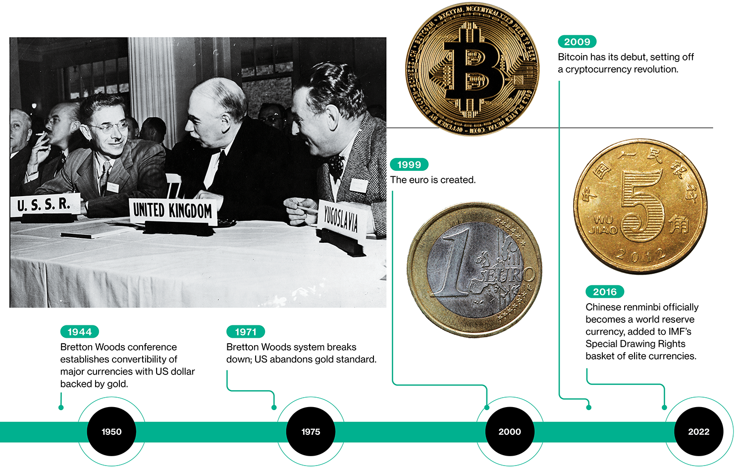 timeline of the history of money, pt 4