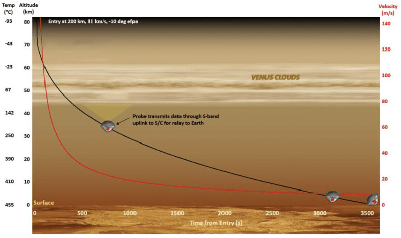 probe shown along the planned trajectory through the Venusian atmosphere
