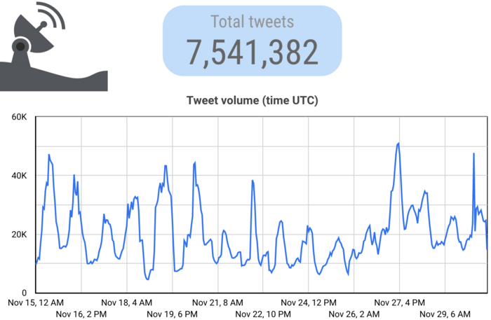 A line chart showing consistent spam tweets between November 15 and November 29. Above the chart it says this is an analysis of 7,541,382 total tweets.