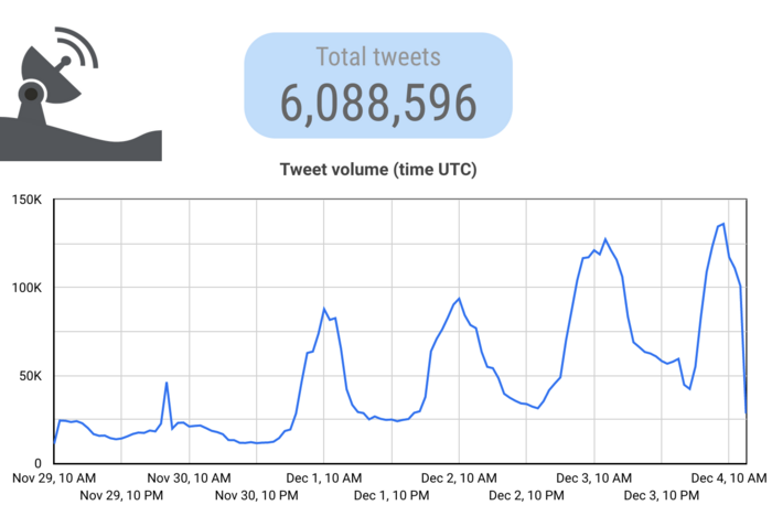 A line chart showing increasing spam tweets between November 29 and December 4. Above the chart it says this is an analysis of 6,088,596 total tweets.