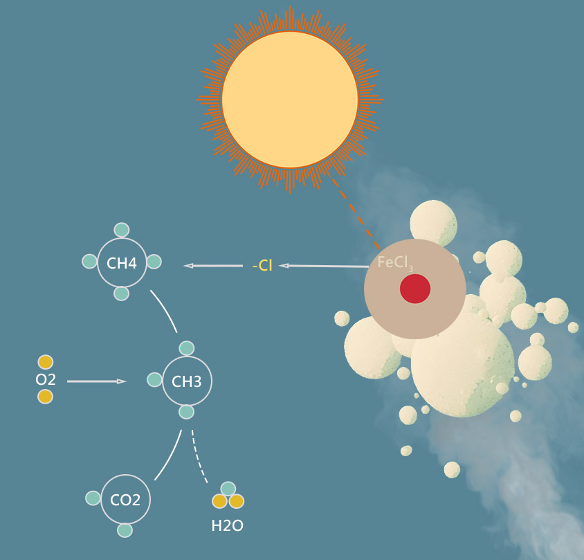 methane breakdown diagram