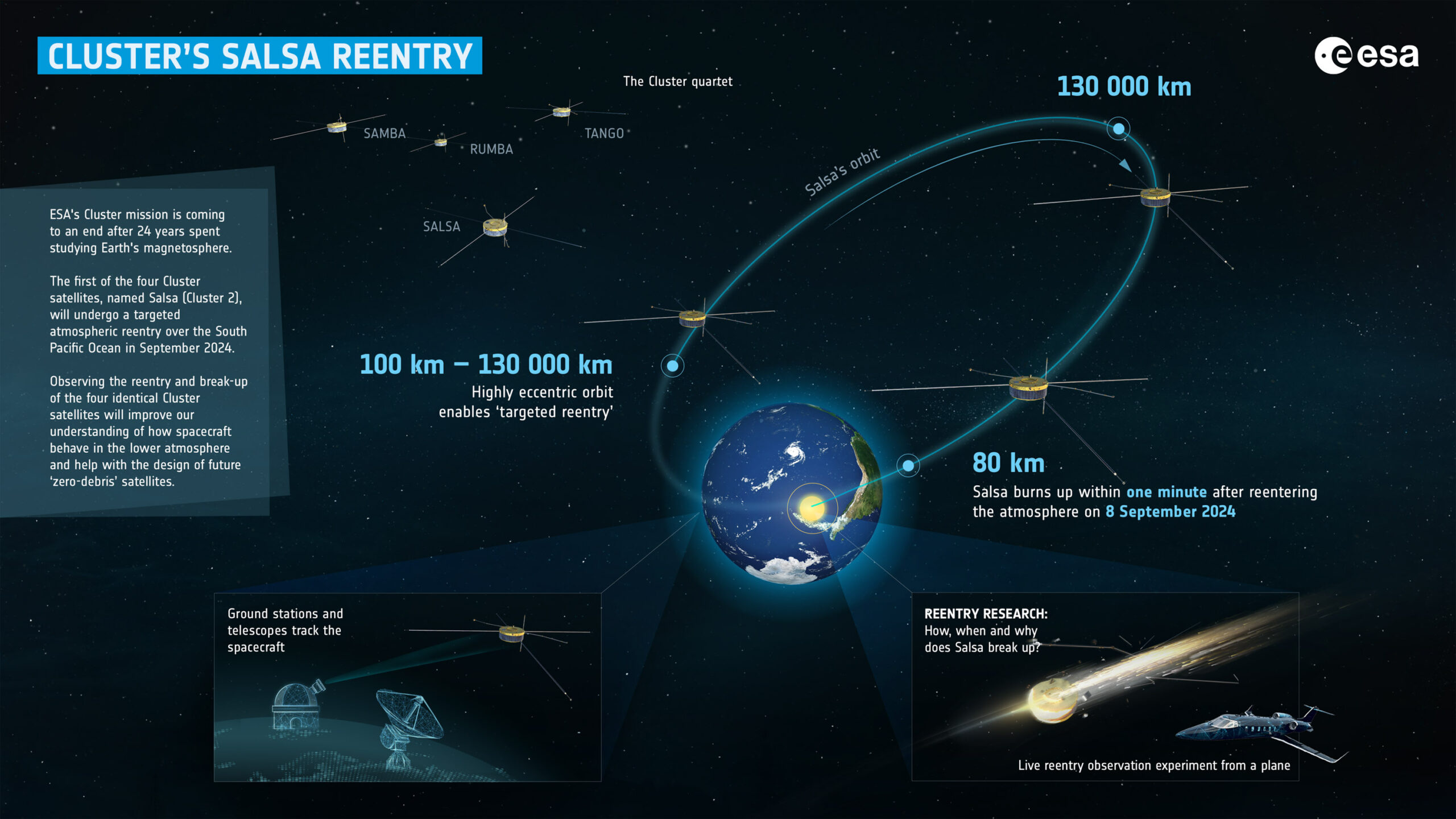 nfographic that describes the reentry of the first of four Cluster satellites